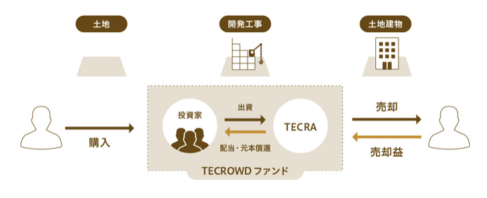 TECROWD やってみた　不動産クラウドファンディング 仕組み　開発型ファンド