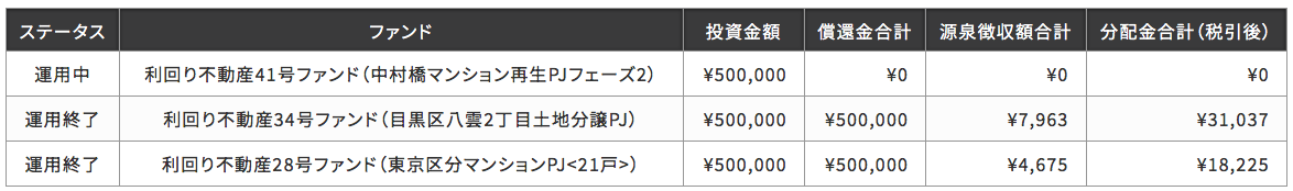 利回り不動産　やってみた  投資履歴　投資結果