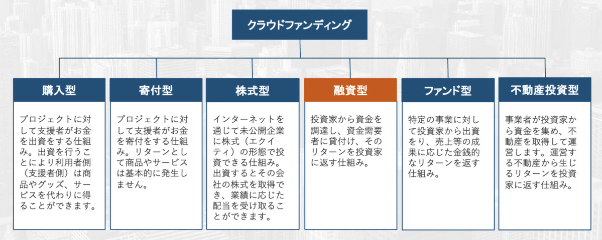 CAPIMA キャピマ　やってみた  仕組み　ソーシャルレンディング クラウドファンディング 