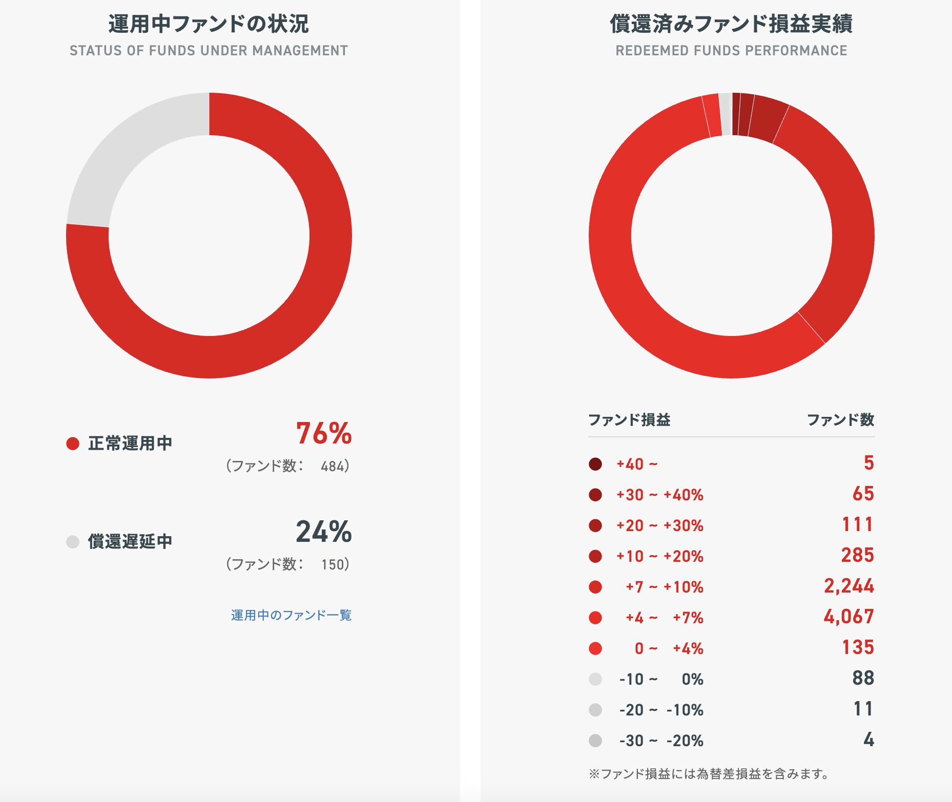 クラウドバンク（Crowd Bank） やってみた ！元本割れや償還遅延は？ - 主婦のお金のふやし方