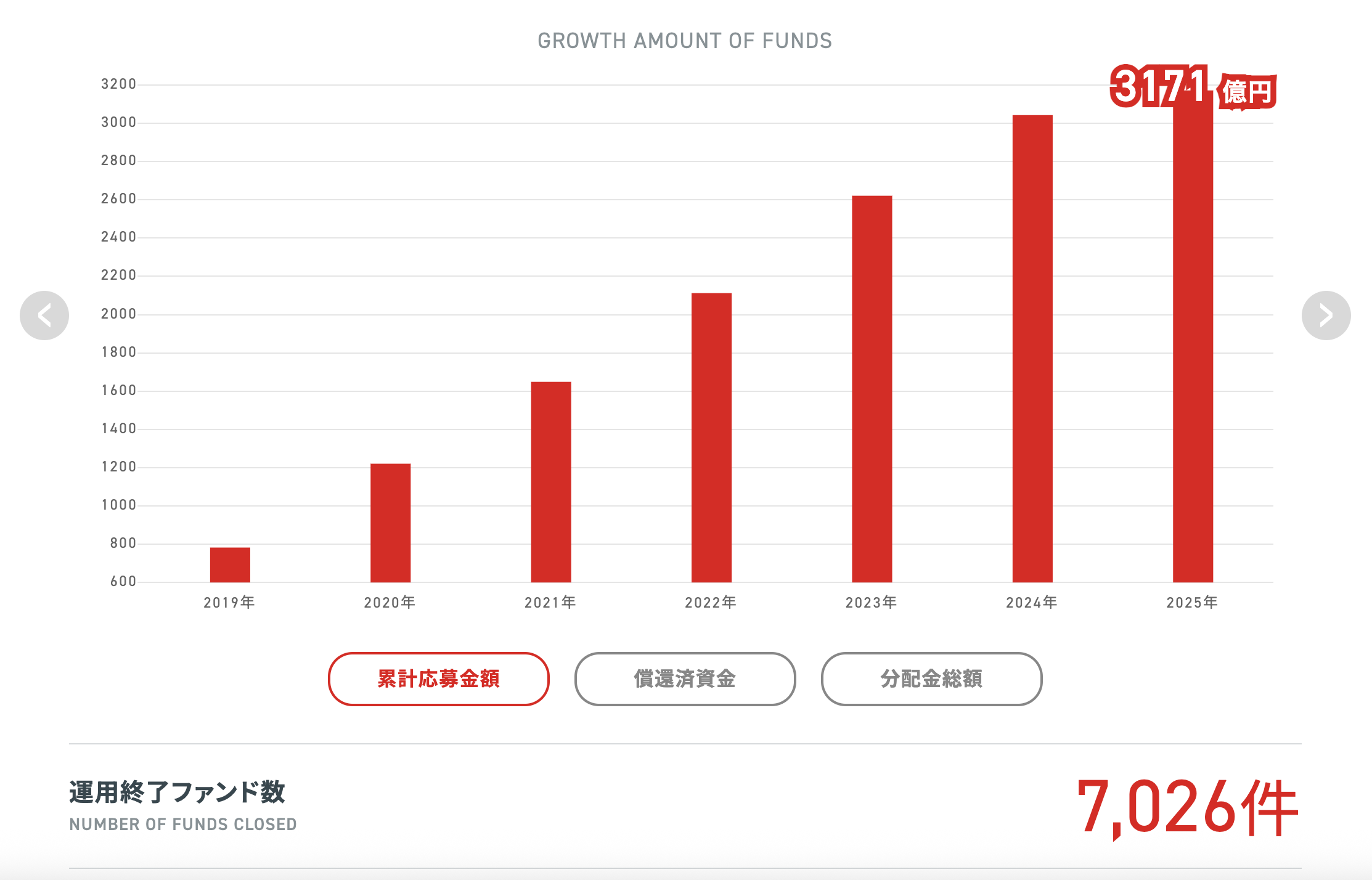 クラウドバンク（Crowd Bank） やってみた ！元本割れや償還遅延は？ - 主婦のお金のふやし方
